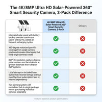 4K/8MP Ultra HD Solar-Powered 360° Smart Security Camera, 2-Pack — Comparison