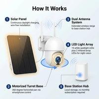 4K/8MP Ultra HD Solar-Powered 360° Smart Security Camera, 2-Pack — How It Works